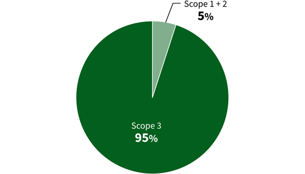 Breakdown for Sharp Greenhouse Gas Emissions