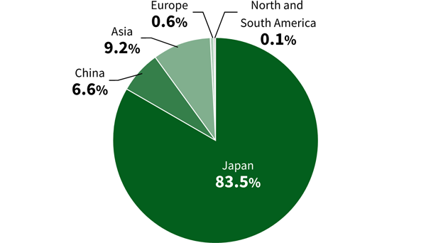 pie chart