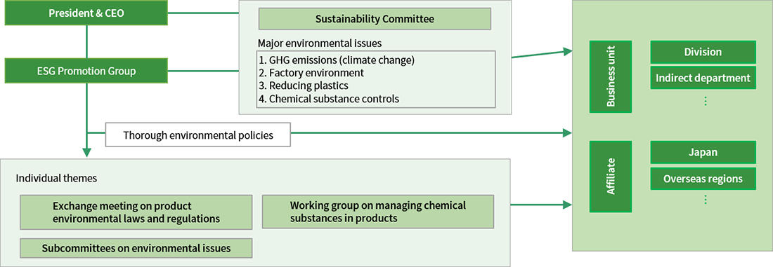 System for Promoting Sustainable Management