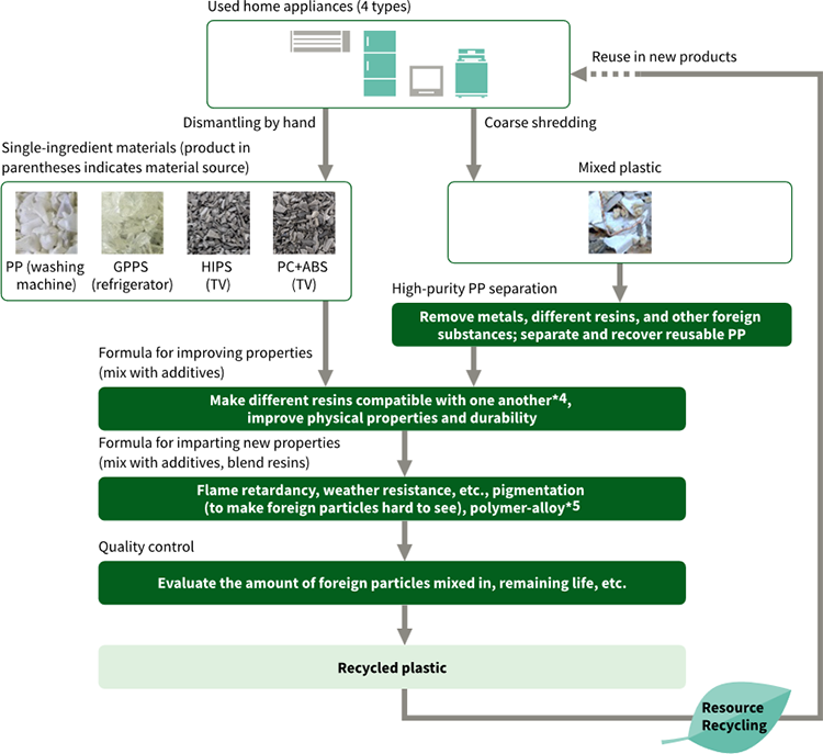 flow diagram