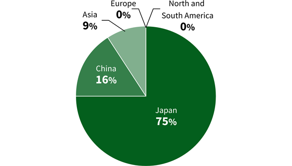 pie chart