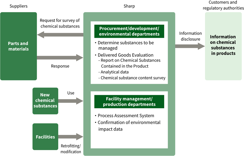 Chemical Substance Management System