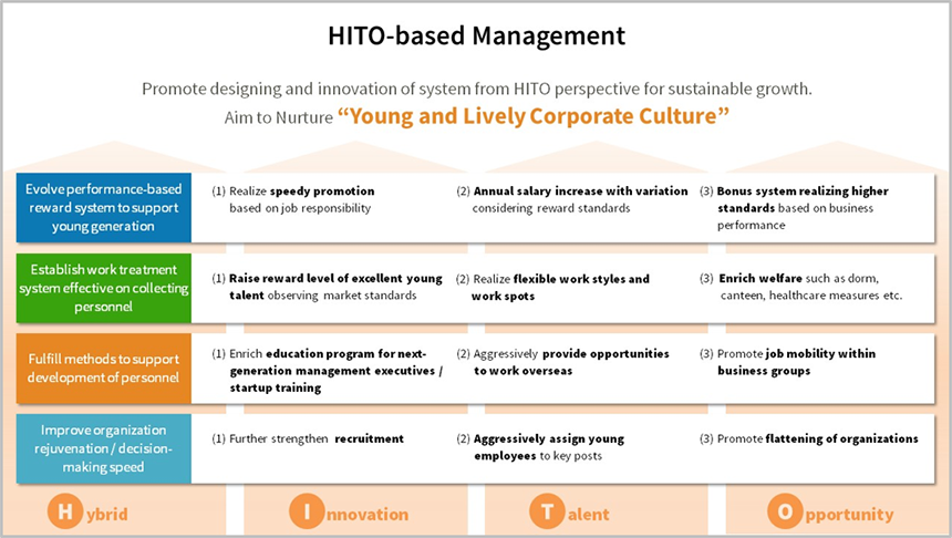 HITO-Based Management