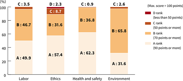 bar chart