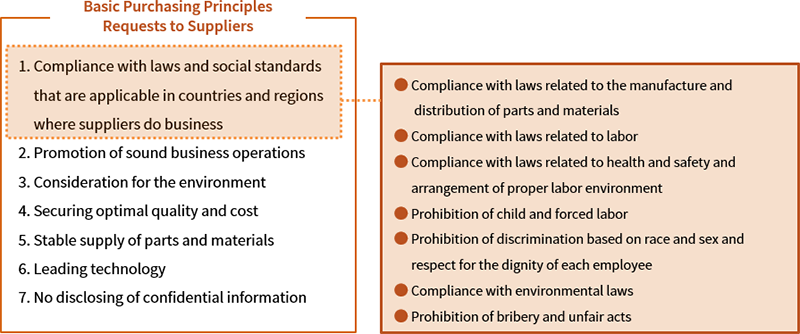 Basic Purchasing Principles