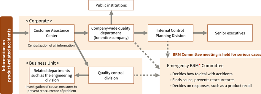 Flow for Dealing with Product-Related Accidents