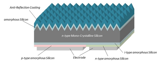 Heterojunction Back Contact Structure