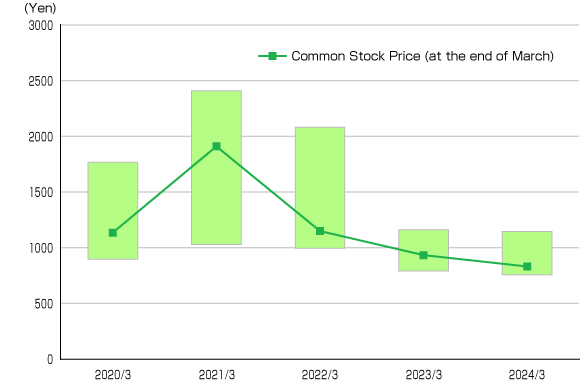 Common Stock Price Range
